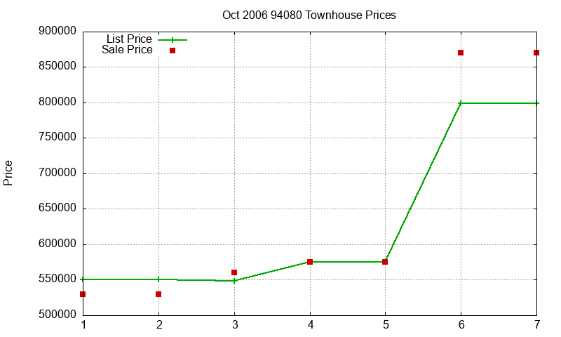 94080 Townhouses Just Sold 2006-10 94080 Townhouses Just Sold 2006-10