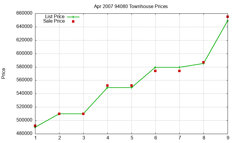 94080 Townhouses Just Sold 2007-04