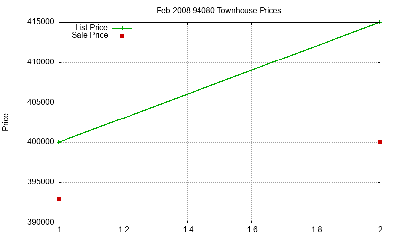 94080 Townhouses Just Sold 2008-02