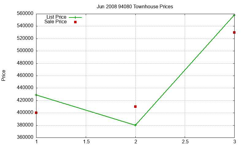 94080 Townhouses Just Sold 2008-06