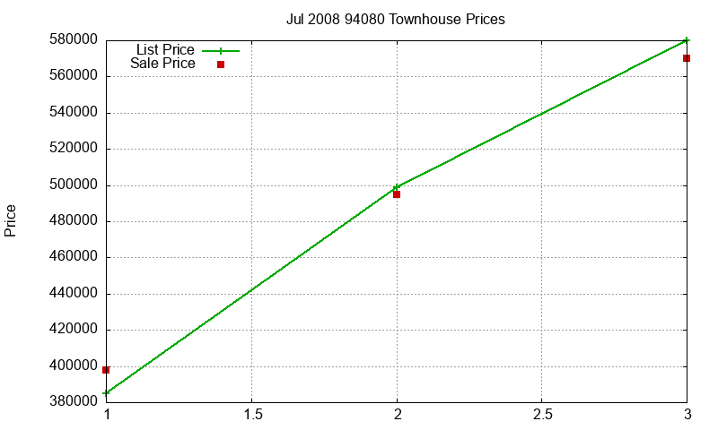 94080 Townhouses Just Sold 2008-07