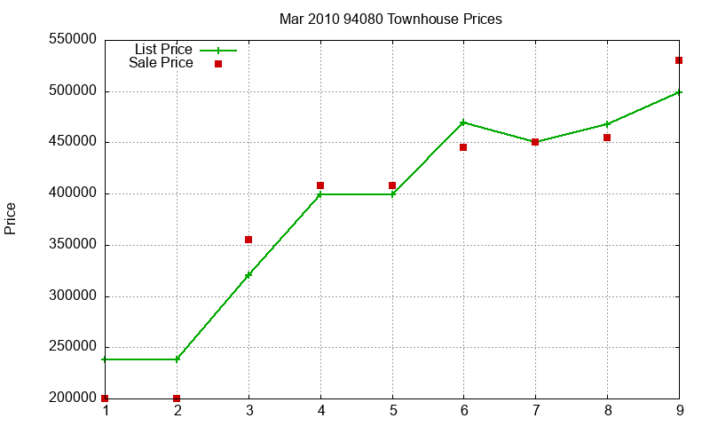 94080 Townhouses Just Sold 2010-03
