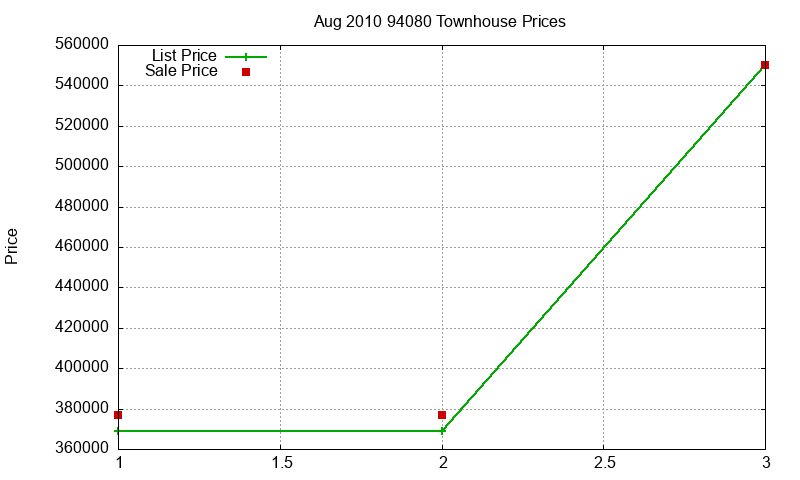 94080 Townhouses Just Sold 2010-08 94080 Townhouses Just Sold 2010-08