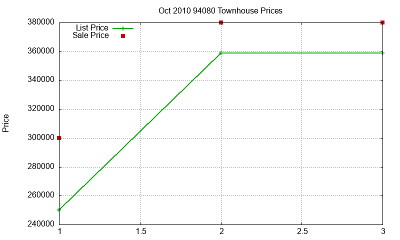94080 Townhouses Just Sold 2010-10 94080 Townhouses Just Sold 2010-10