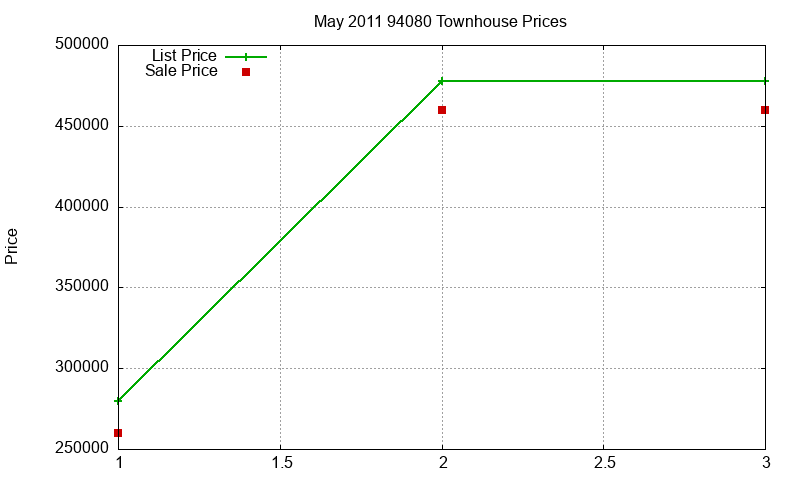 94080 Townhouses Just Sold 2011-05 94080 Townhouses Just Sold 2011-05