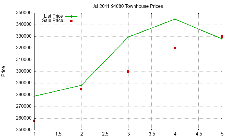 94080 Townhouses Just Sold 2011-07