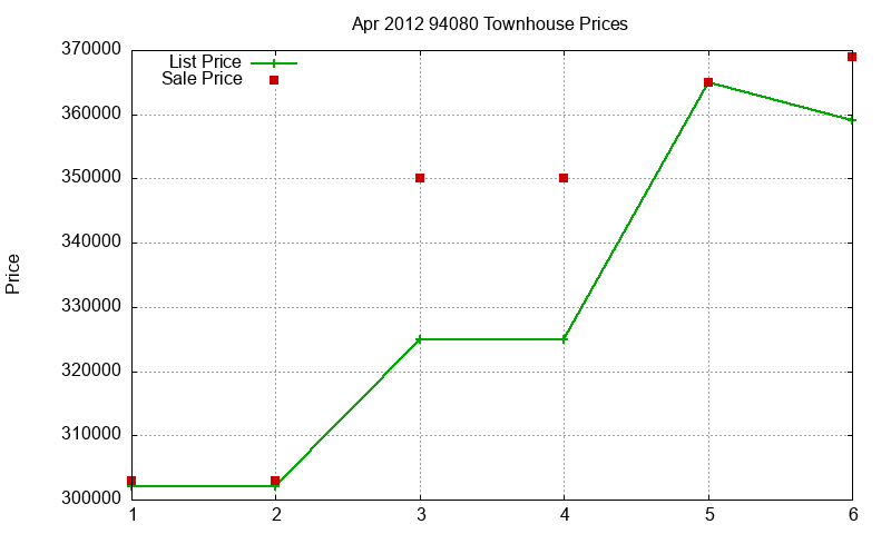 94080 Townhouses Just Sold 2012-04