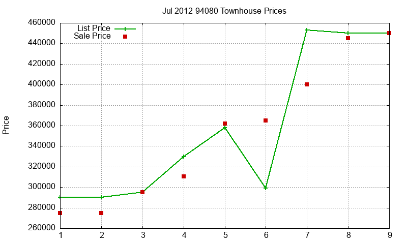 94080 Townhouses Just Sold 2012-07 94080 Townhouses Just Sold 2012-07