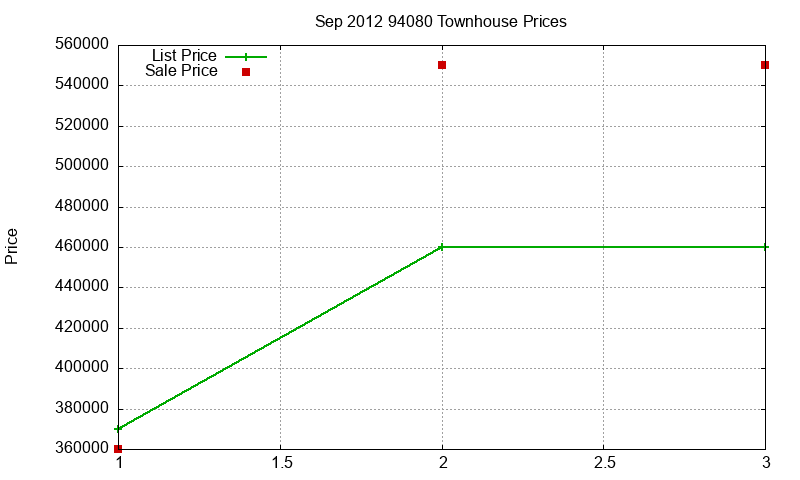 94080 Townhouses Just Sold 2012-09
