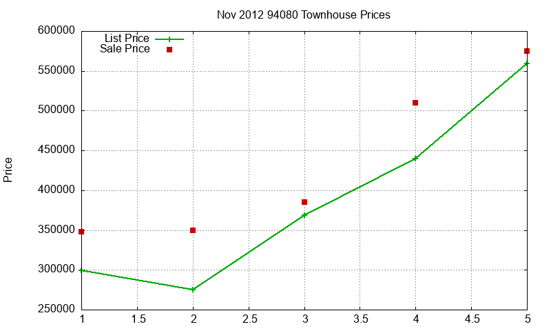 94080 Townhouses Just Sold 2012-11