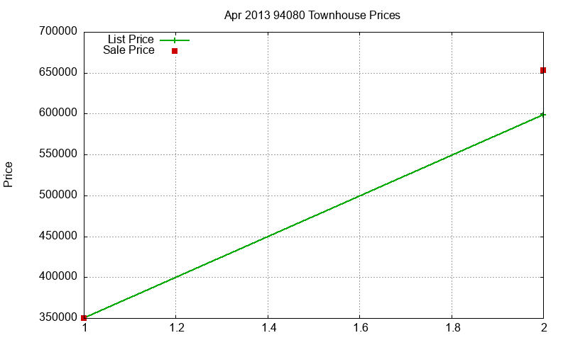 94080 Townhouses Just Sold 2013-04 94080 Townhouses Just Sold 2013-04
