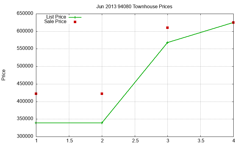 94080 Townhouses Just Sold 2013-06