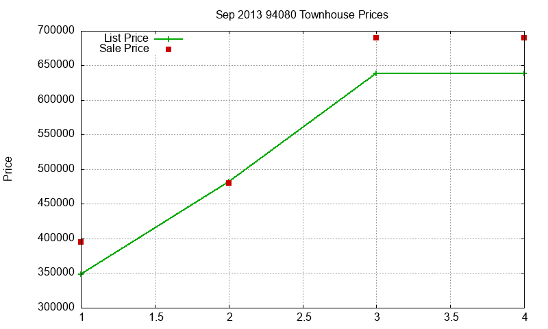 94080 Townhouses Just Sold 2013-09