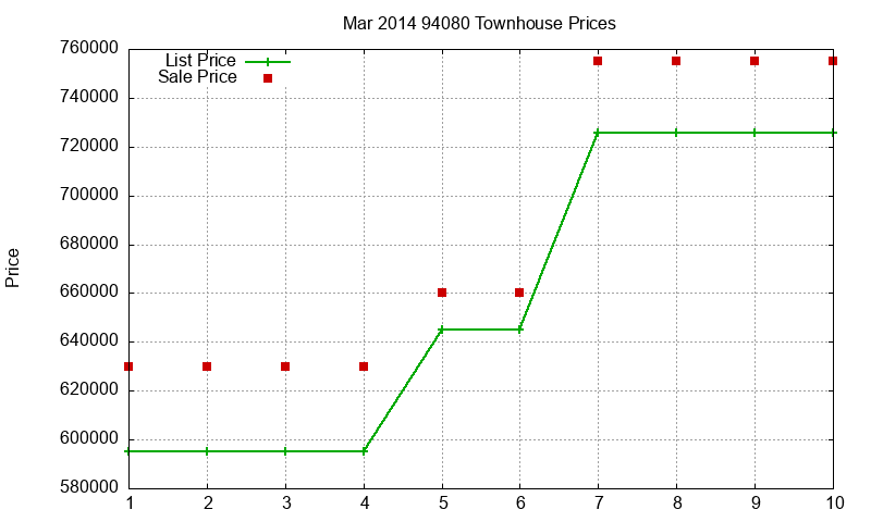 94080 Townhouses Just Sold 2014-03 94080 Townhouses Just Sold 2014-03