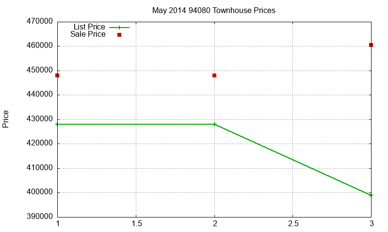 94080 Townhouses Just Sold 2014-05 94080 Townhouses Just Sold 2014-05