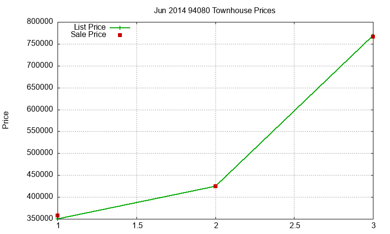 94080 Townhouses Just Sold 2014-06
