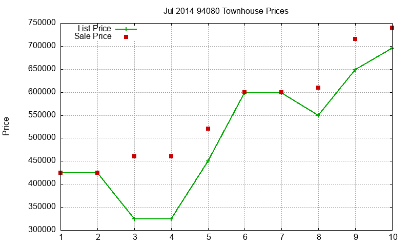 94080 Townhouses Just Sold 2014-07