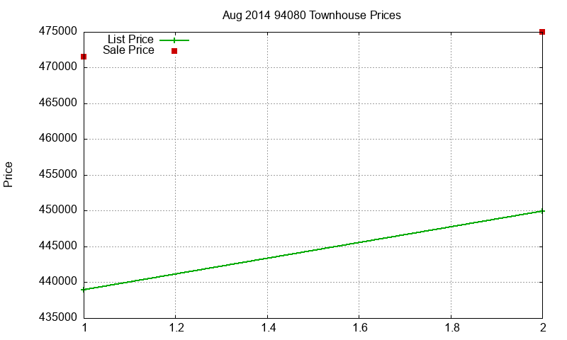94080 Townhouses Just Sold 2014-08