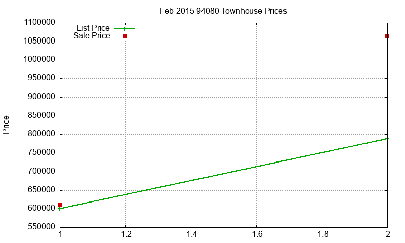 94080 Townhouses Just Sold 2015-02