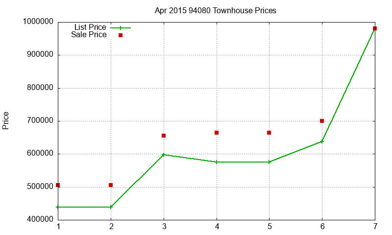 94080 Townhouses Just Sold 2015-04 94080 Townhouses Just Sold 2015-04