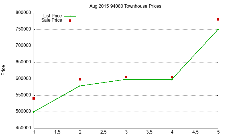 94080 Townhouses Just Sold 2015-08