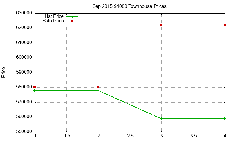 94080 Townhouses Just Sold 2015-09
