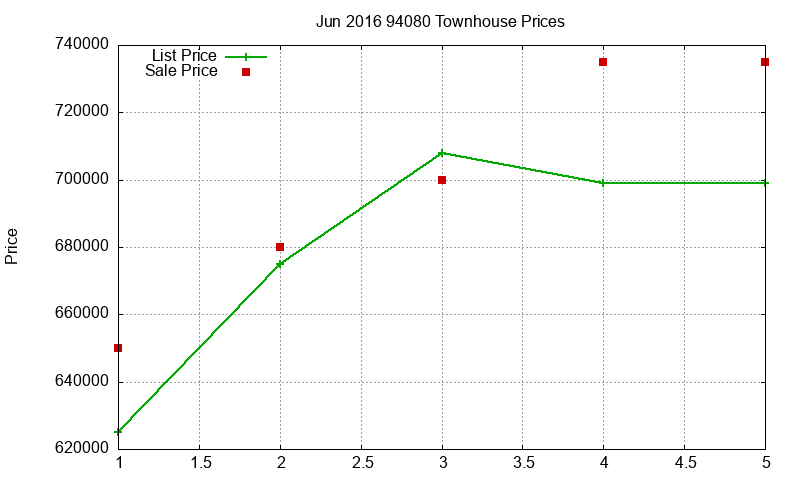 94080 Townhouses Just Sold 2016-06