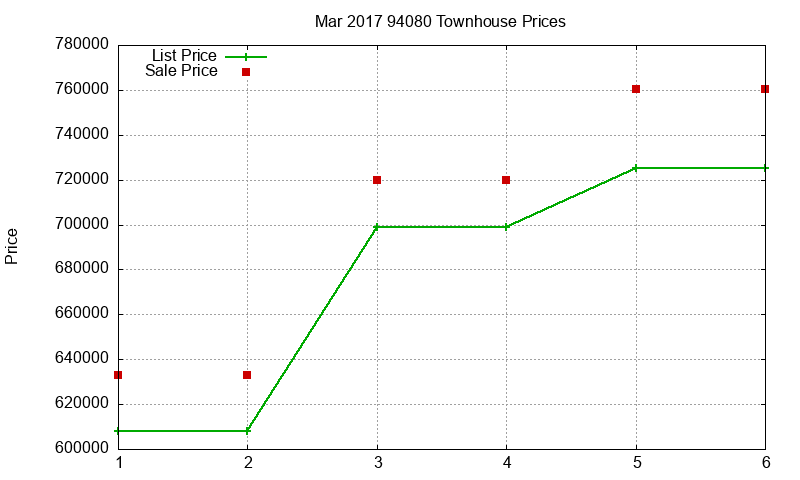 94080 Townhouses Just Sold 2017-03