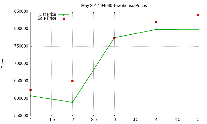 94080 Townhouses Just Sold 2017-05