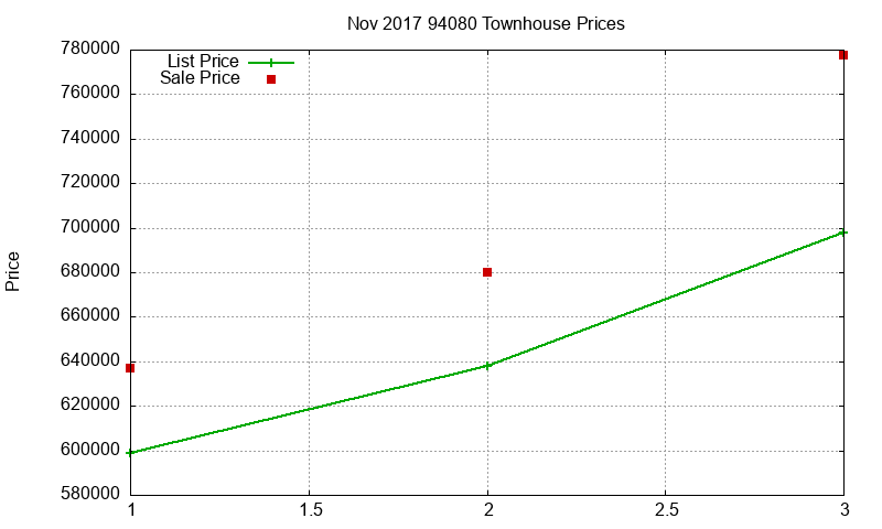 94080 Townhouses Just Sold 2017-11