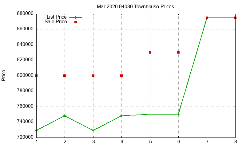 94080 Townhouses Just Sold 2020-03 94080 Townhouses Just Sold 2020-03