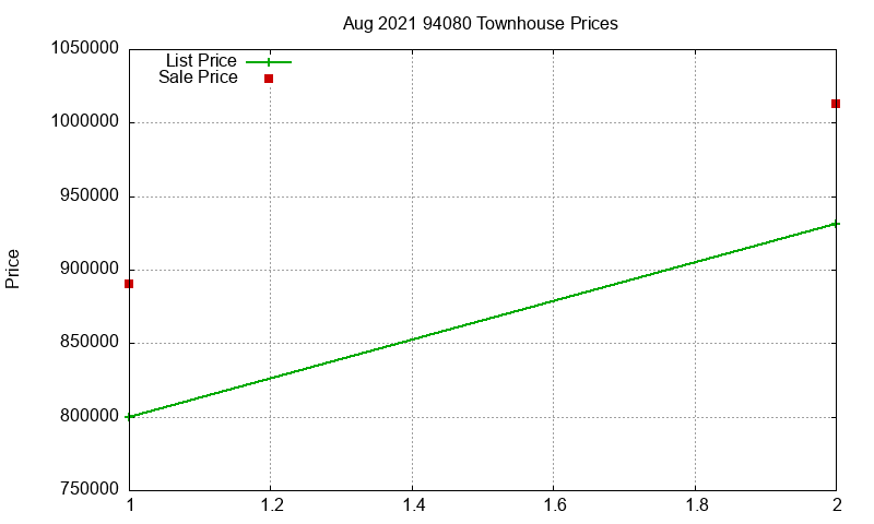 94080 Townhouses Just Sold 2021-08