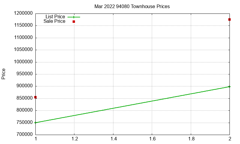 94080 Townhouses Just Sold 2022-03