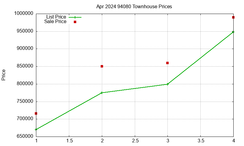 94080 Townhouses Just Sold 2024-04