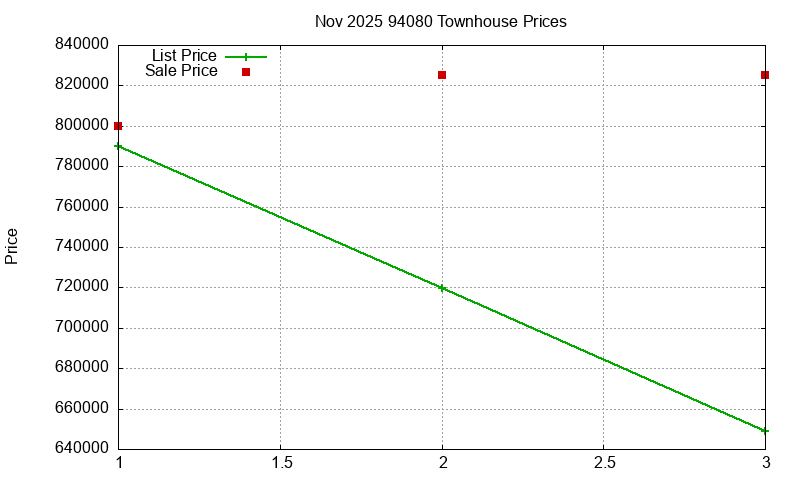 94080 Townhouses Just Sold 2025-11