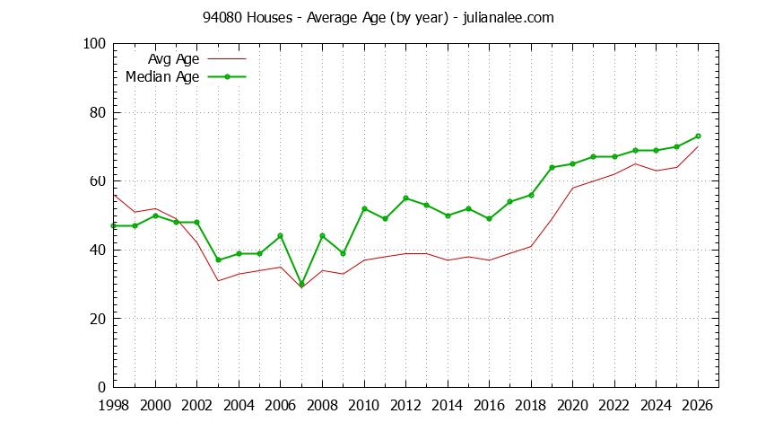 Graph of the Yearly Average Age of 94080 Houses Sold - 94080 Real Estate Trends