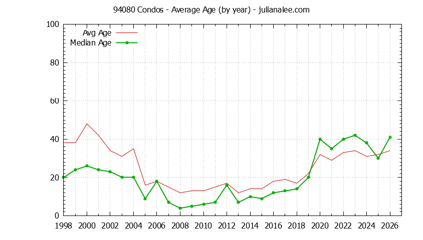 Graph of the Yearly Average Age of 94080 Condos Sold - 94080 Real Estate Trends