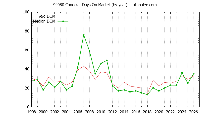 Graph of the Yearly Average Days On Market for 94080 Condos - 94080 Real Estate Trends