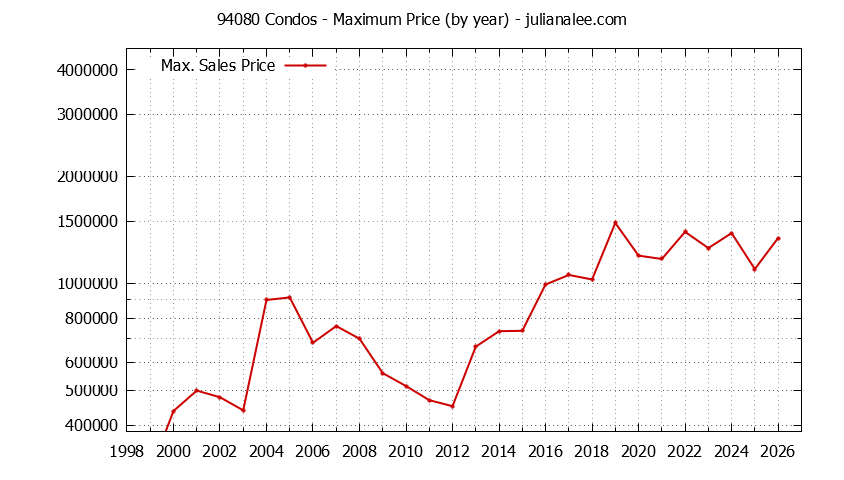 Graph of the Yearly Maximum Price of 94080 Condos - 94080 Real Estate Trends