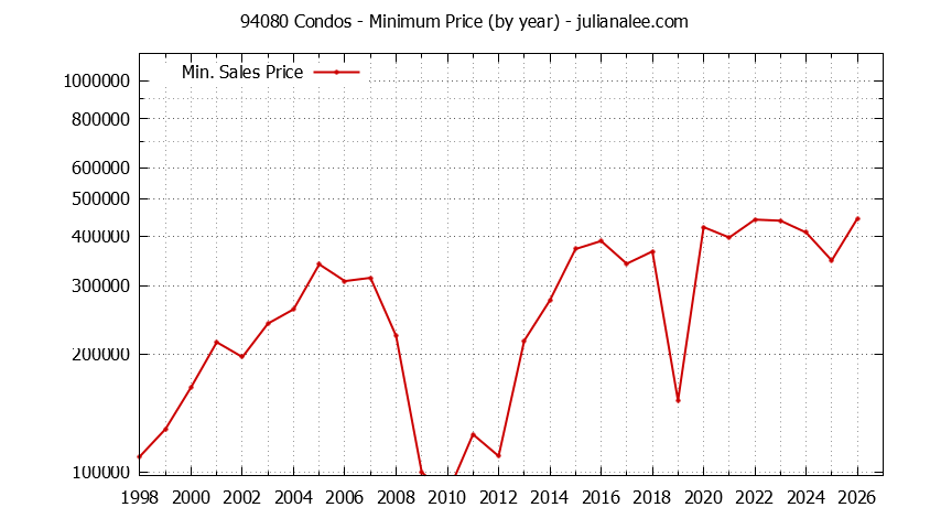 Graph of the Yearly Minimum Price of 94080 Condos - 94080 Real Estate Trends