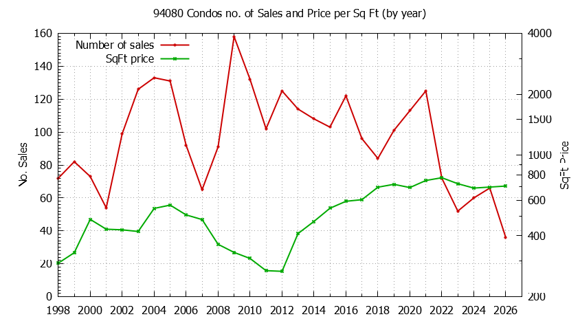 Graph of the Yearly Number of 94080 Condos Sold - 94080 Real Estate Trends