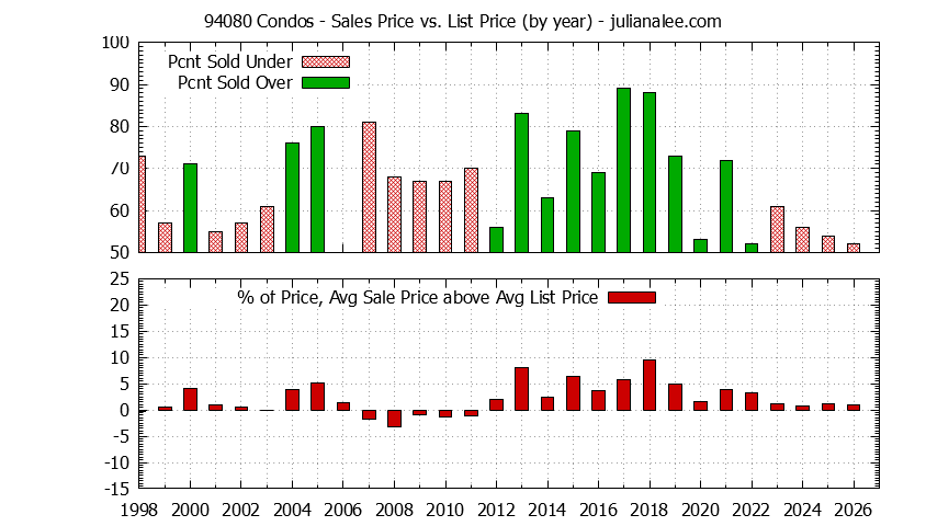 Graph of the Yearly Average Sales Price vs. List Price for 94080 Condos - 94080 Real Estate Trends
