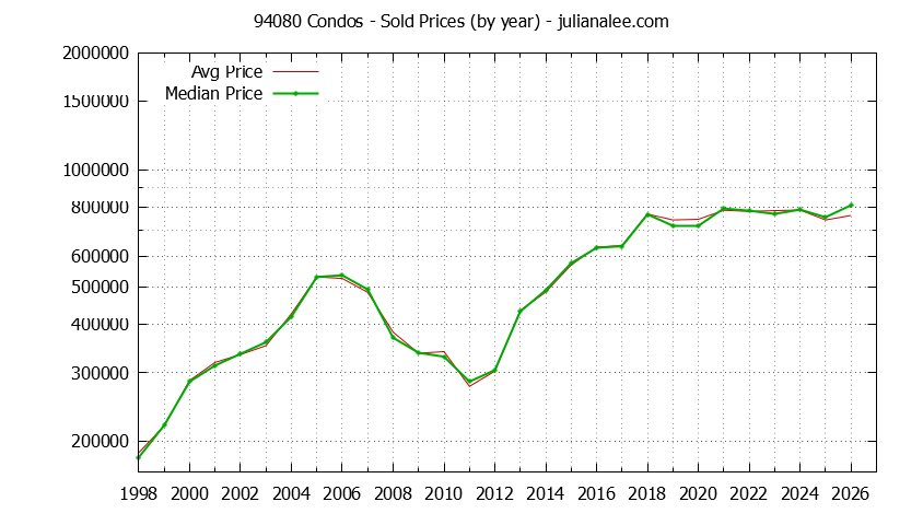 Graph of the Yearly Median and Average 94080 Home Prices for Condos - 94080 Real Estate Trends