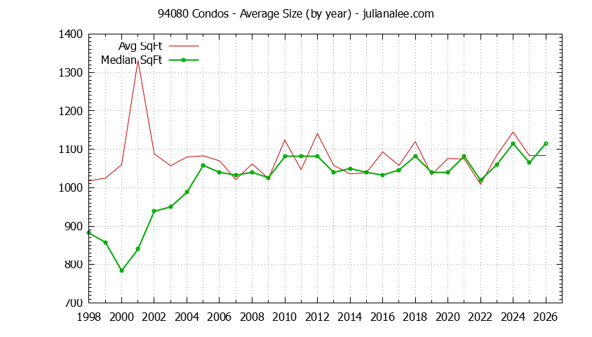 Graph of the Yearly Average Size of 94080 Condos Sold - 94080 Real Estate Trends