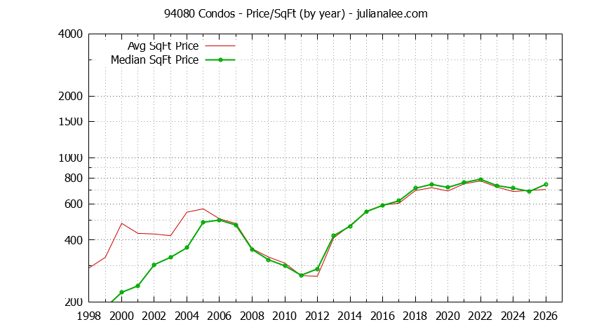 Graph of the Yearly Average Price Per Square Foot for 94080 Condos - 94080 Real Estate Trends