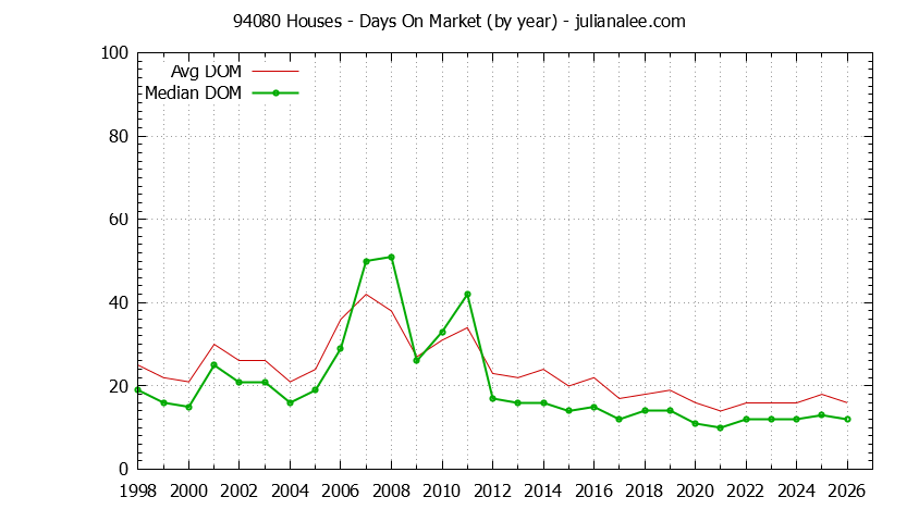 Graph of the Yearly Average Days On Market for 94080 Houses - 94080 Real Estate Trends