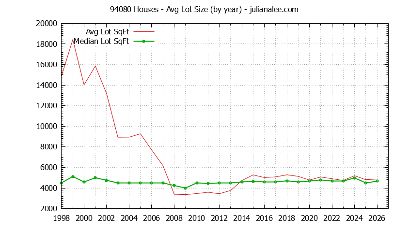 Graph of the Yearly Average Lot Size of 94080 Houses Sold - 94080 Real Estate Trends