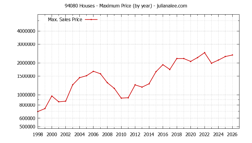 Graph of the Yearly Maximum Price of 94080 Houses - 94080 Real Estate Trends