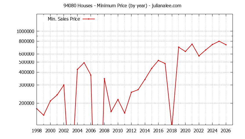 Graph of the Yearly Minimum Price of 94080 Houses - 94080 Real Estate Trends