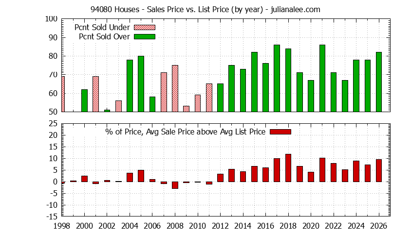 Graph of the Yearly Average Sales Price vs. List Price for 94080 Houses - 94080 Real Estate Trends